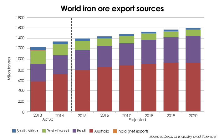 Export source. World Iron Reserves. Largest г.s. Iron ore Reserves Луизиана. Iron products.