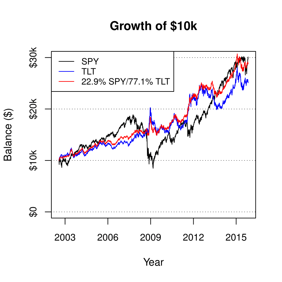 Towards A ZeroBeta Stocks And Bonds Portfolio Seeking Alpha