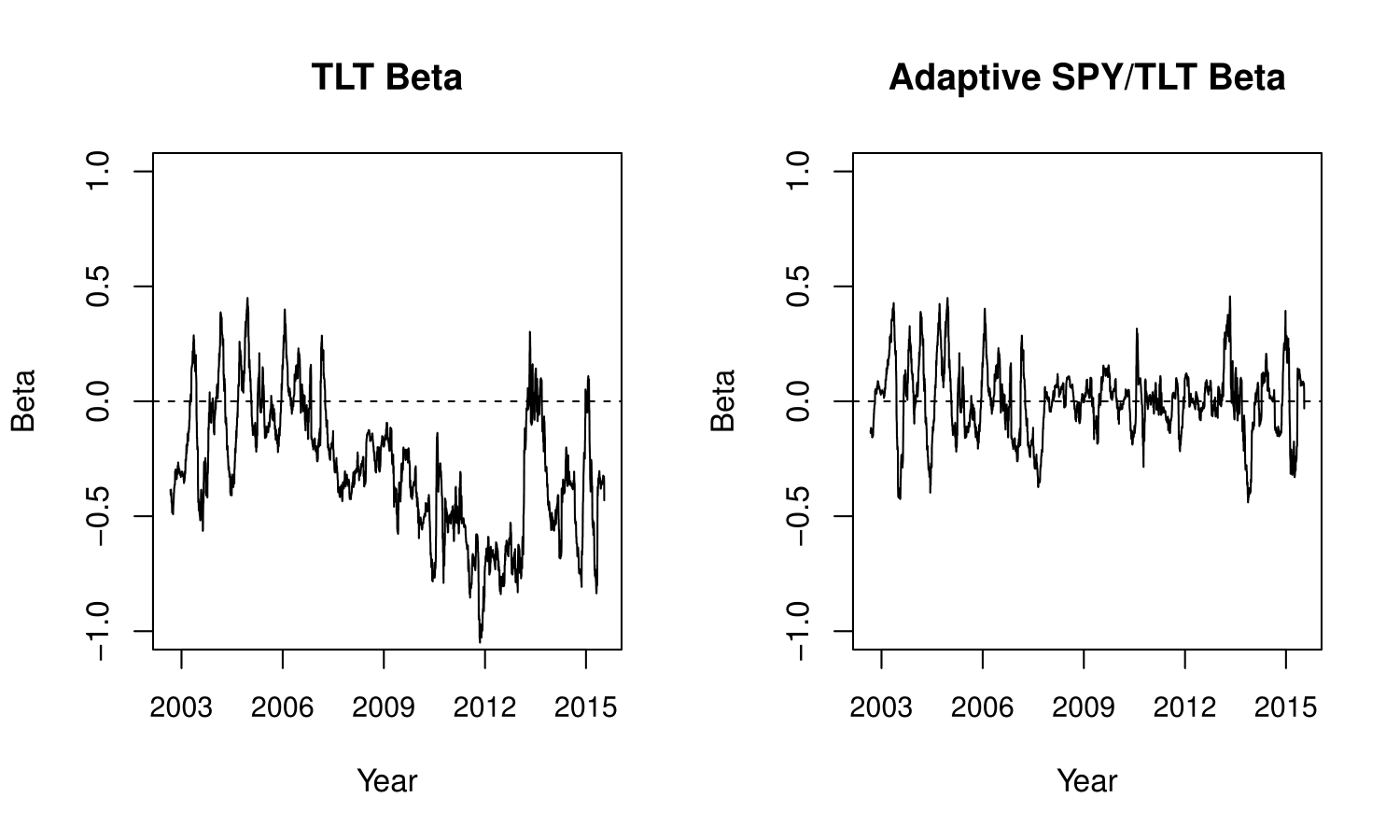 Towards A ZeroBeta Stocks And Bonds Portfolio Seeking Alpha