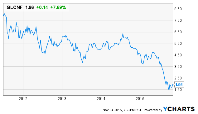 Glcnf Stock Forecast