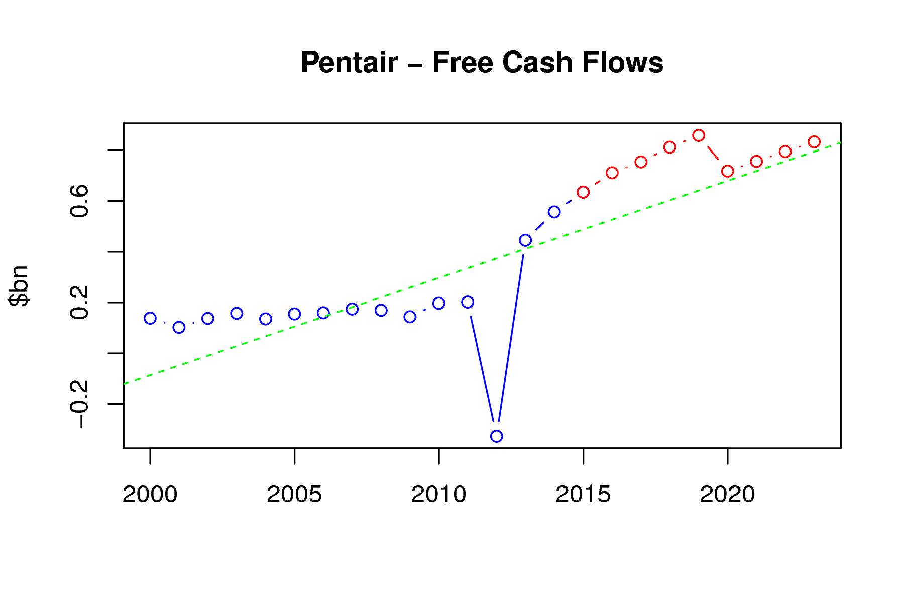 Pentair Stock Forecast