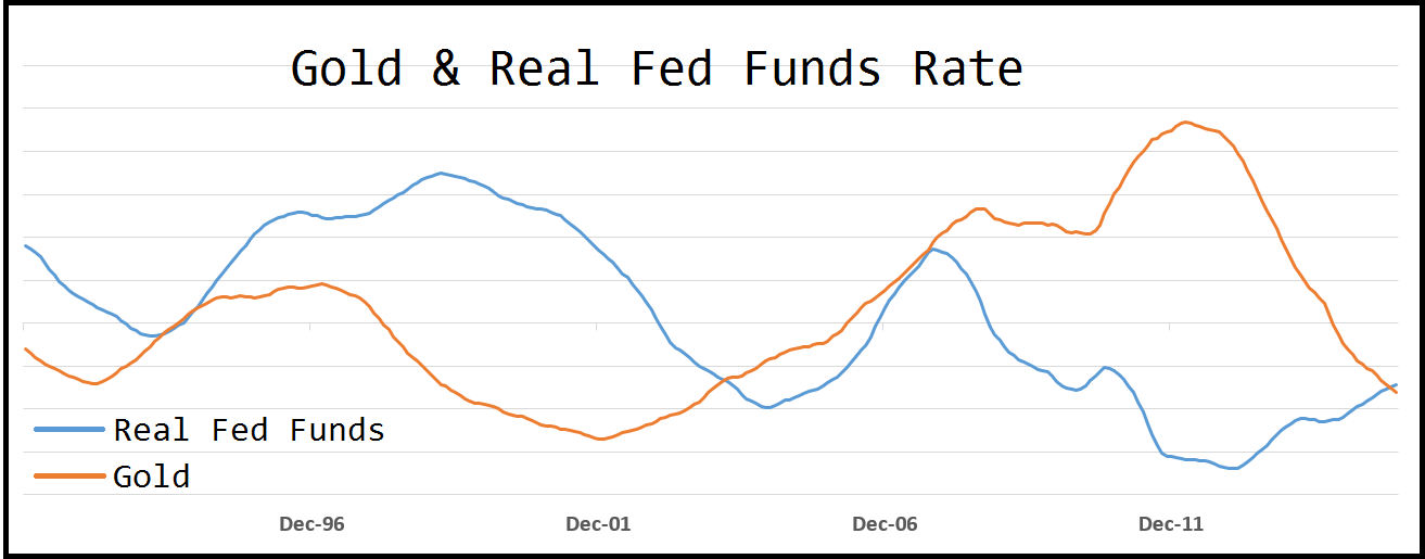 Gold's Storied Past With The Fed Funds Rate | Seeking Alpha