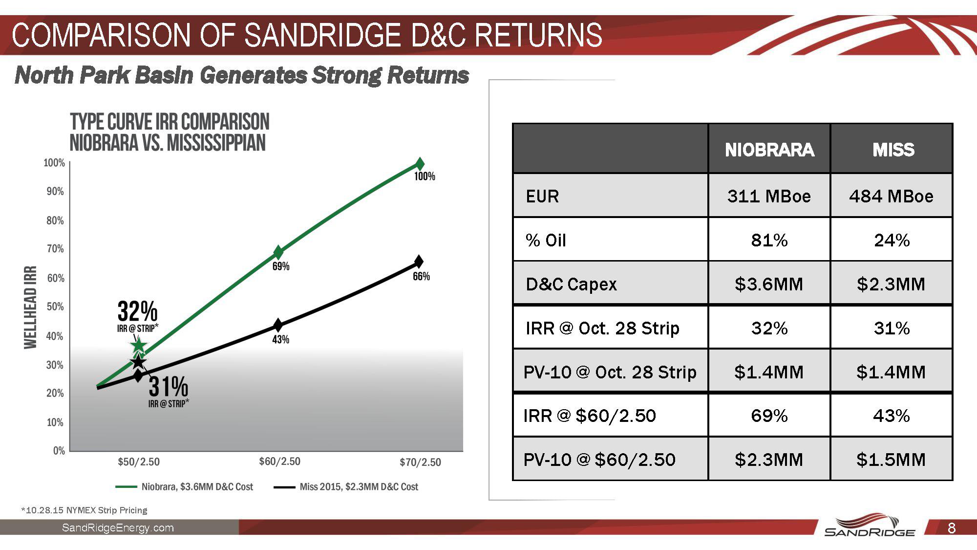 SandRidge Energy Is On The Prowl While Cleaning Up Its Balance Sheet
