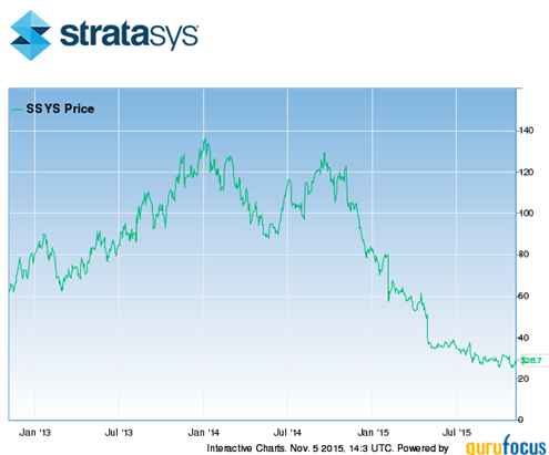 Stratasys Stock Chart