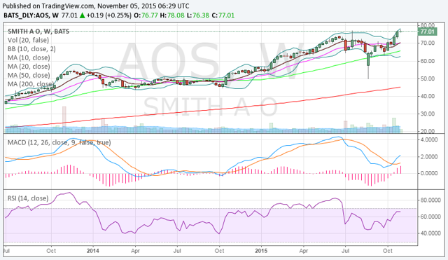 Bollinger bands sas