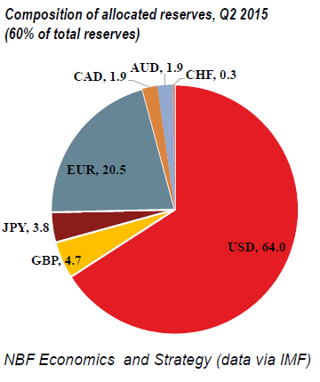 'Strong Dollar' Headed For The Chopping Block? | Seeking Alpha