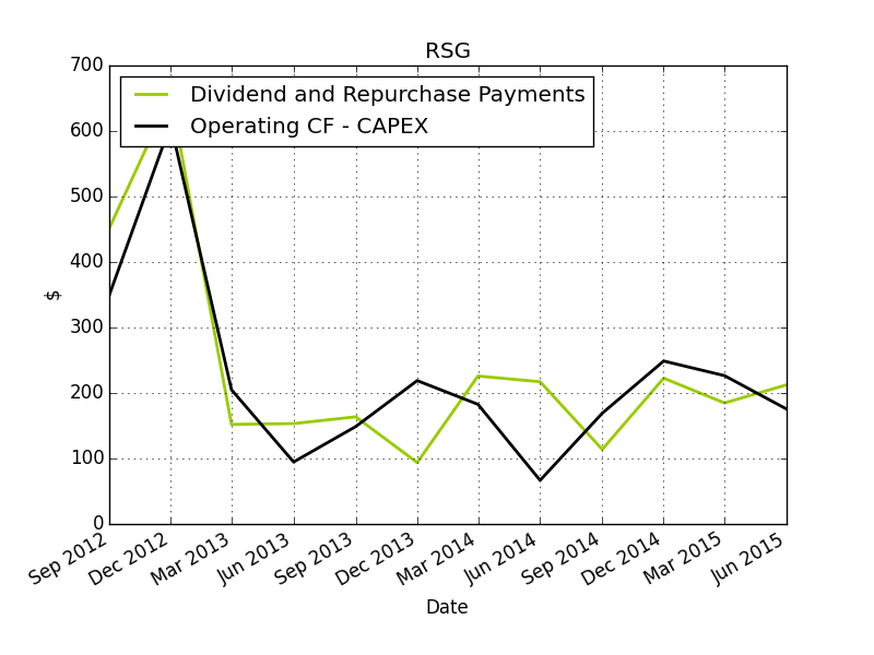 Republic Services's Dividend Growth Is Coming To An End (NYSERSG