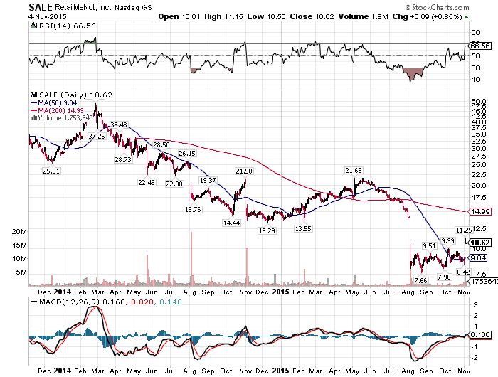 After Q3, Retailmenot Still Has Legs To Go Higher (nasdaq:sale-defunct 