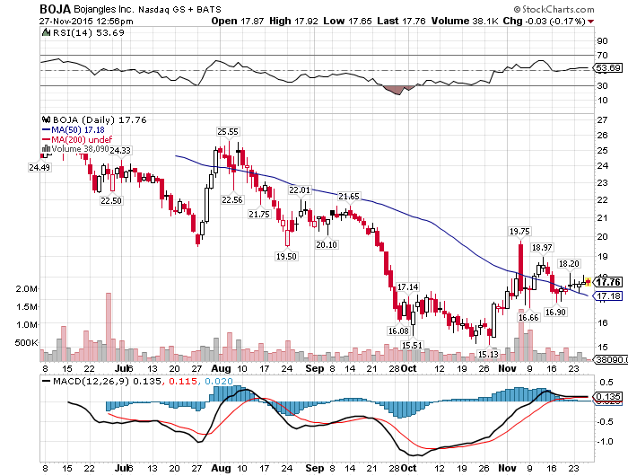 Why I'm Long Bojangles After Q3 (NASDAQ:BOJA-DEFUNCT-502396) | Seeking ...