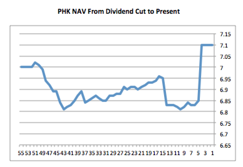 Why I Sold Pimco High Fund PIMCO High Fund (NYSEPHK