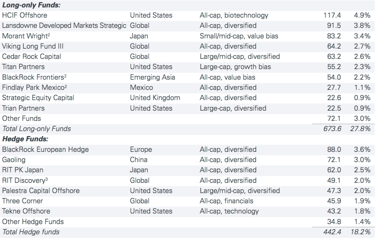 Invest Like A Rothschild With RIT Capital Partners (OTCMKTS:RITPF ...