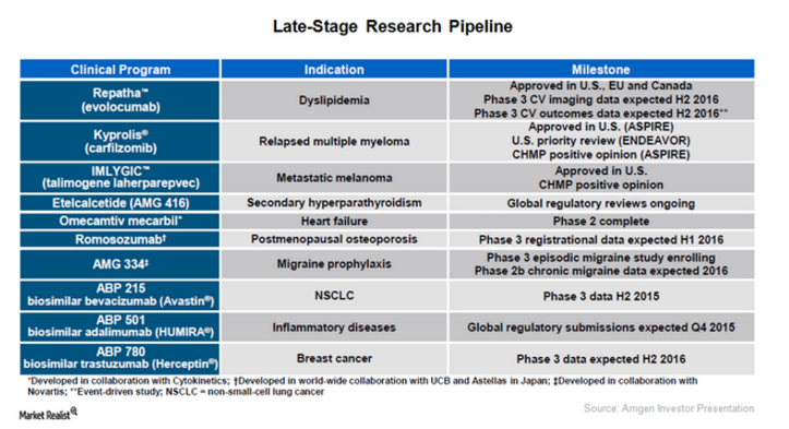 Amgen's 27% Dividend Increase For 2016 Is A Sign Of Its Strength ...