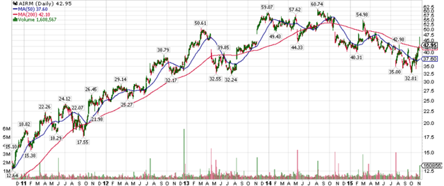 Air Methods Corp Has The Odds In Its Favor Nasdaqairm Defunct 9914 Seeking Alpha 4242