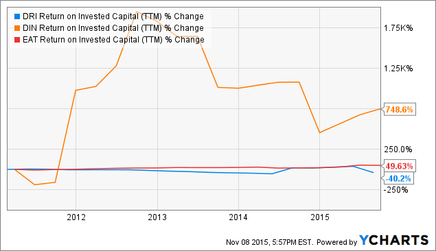 What Isn't So Great About Darden Restaurants? (nyse:dri) 