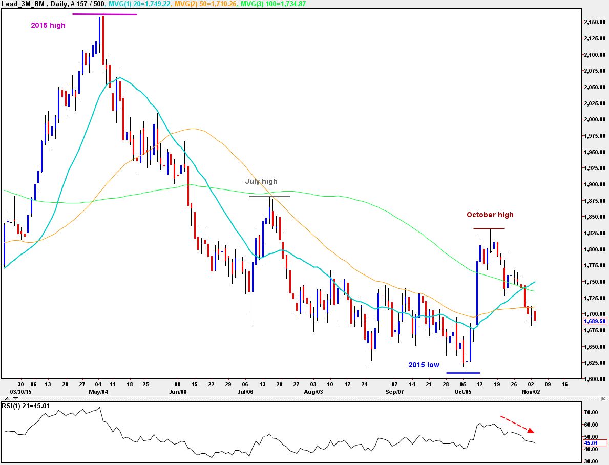 Lead Outlook New 2015 Lows Are Likely Seeking Alpha