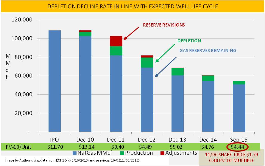ECA Marcellus Trust I Distribution Up, Shares Depressed, Time To Buy