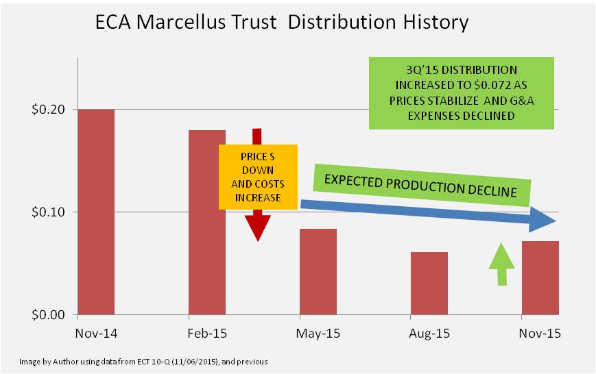 ECA Marcellus Trust I Distribution Up, Shares Depressed, Time To Buy