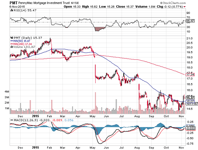 Pennymac Stock