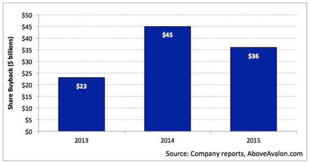 Apple Is Buying Back Shares Like There's No Tomorrow (NASDAQ:AAPL ...