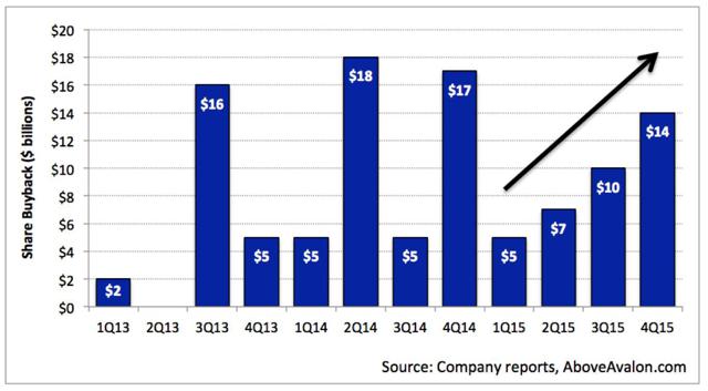 Apple Is Buying Back Shares Like There's No Tomorrow (NASDAQ:AAPL ...