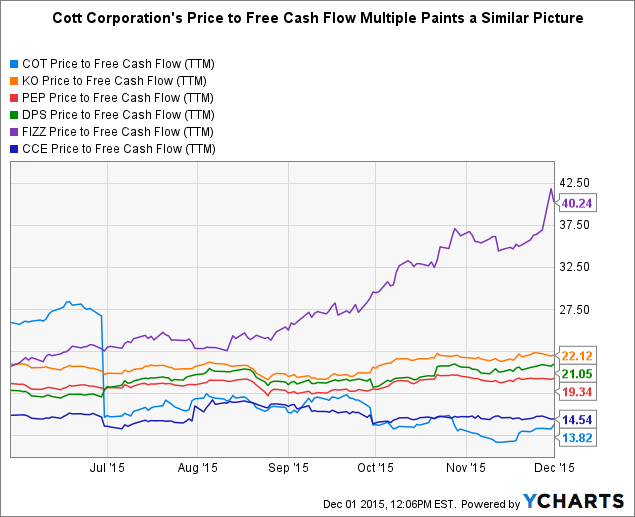 Cott Major Depreciation And Amortization Expenses Hide Underlying