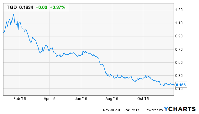 Timmins Gold Unfortunately The End Is Near Alio Inc Timmins Gold Tgd Chart Data By Ycharts Recent Stock Price