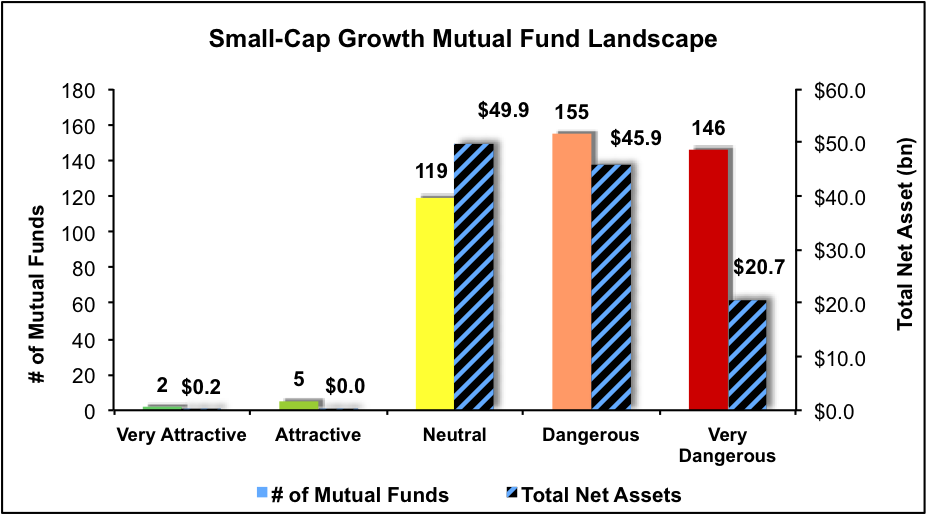 Best And Worst Q4'15 Small Cap Growth ETFs, Mutual Funds And Key