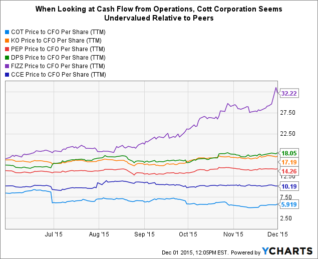 Cott Major Depreciation And Amortization Expenses Hide Underlying
