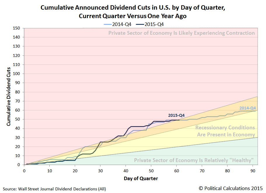 Tracking Dividend Cuts Versus Previous Quarters Seeking Alpha