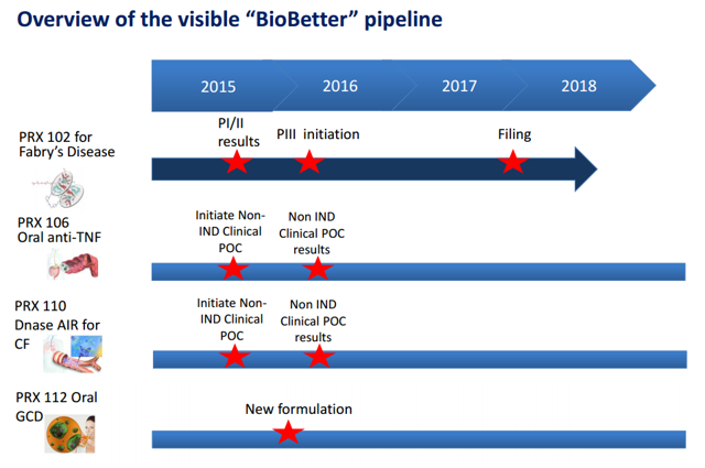 Protalix "Bio-Better" Pipeline 