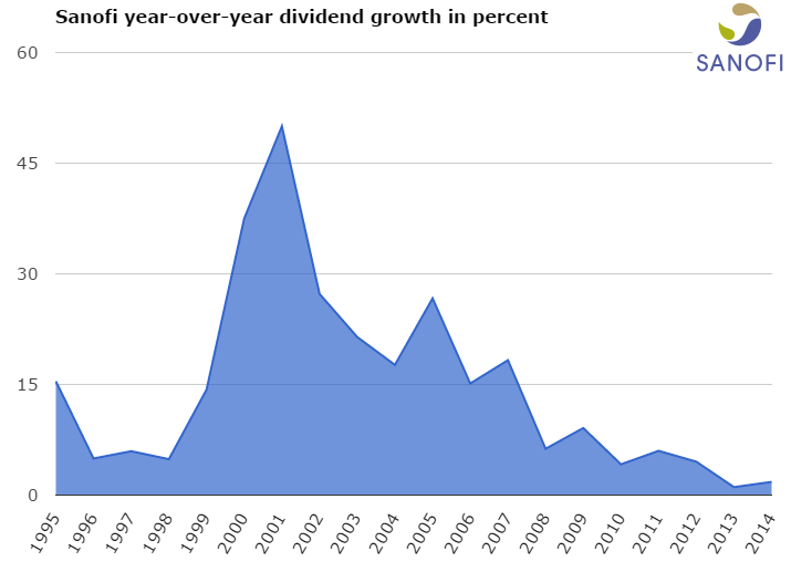 Sanofi ShortTerm Issues But A Nice Entry Point For Long Term Dividend