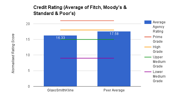 Rating Agency Chart