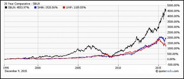 3 Stocks To Hold For 20 Years | Seeking Alpha