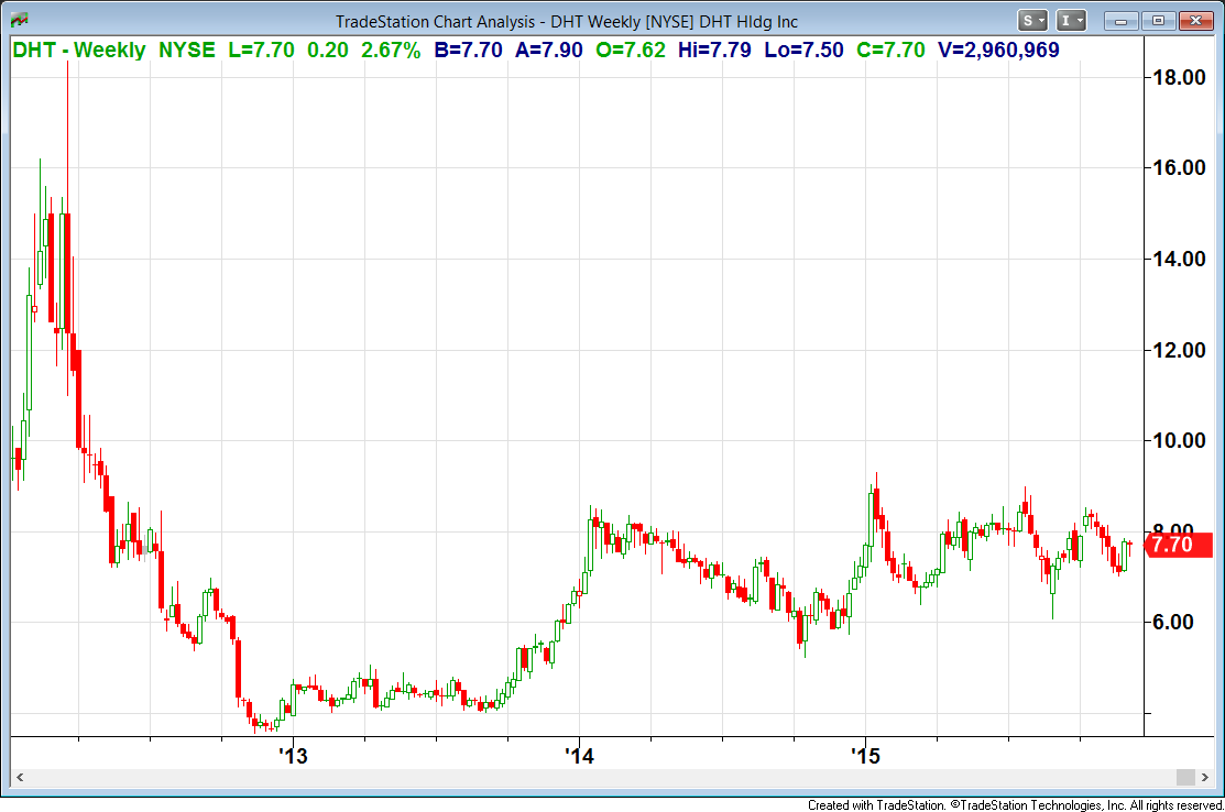 DHT Holdings Attractive Stock Yielding A Dividend Of 9.4 (NYSEDHT