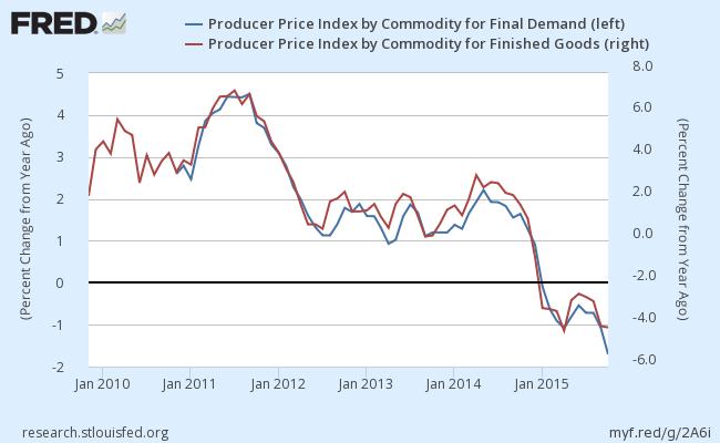 Producer Price Index: A Surprising Increase In November | Seeking Alpha