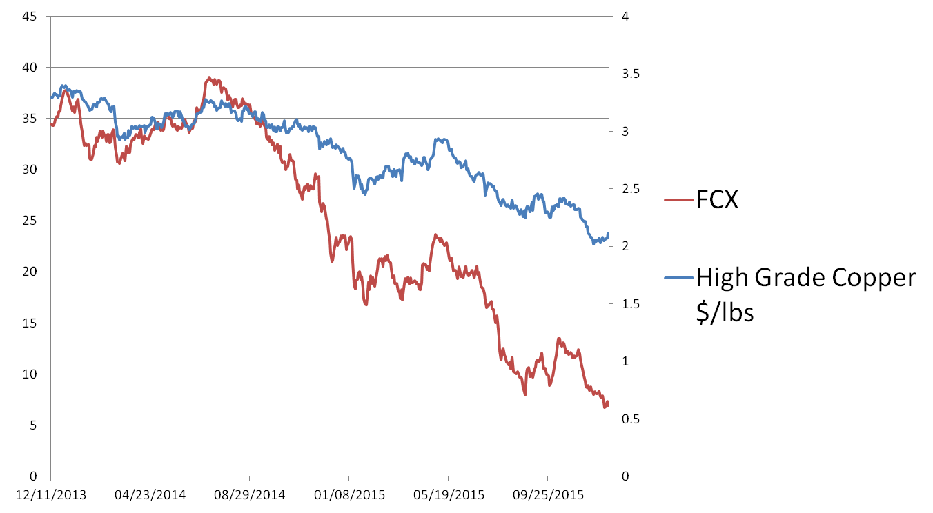 FreeportMcMoRan Repairing Balance Sheet And Still Undervalued (NYSE