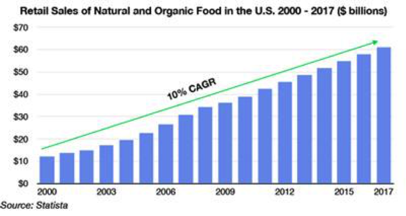 Organic Food Sales Chart