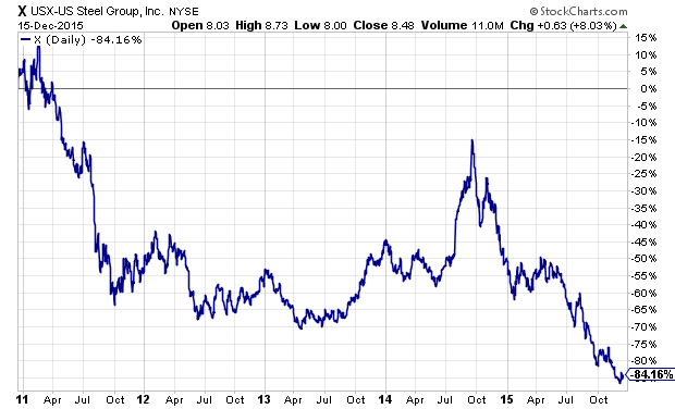 10 Year Steel Price Chart