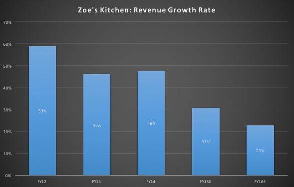 Zoe S Kitchen Short Interest Update NYSE ZOES DEFUNCT 147133   4893391 14501410392763085 Piyush Arora 