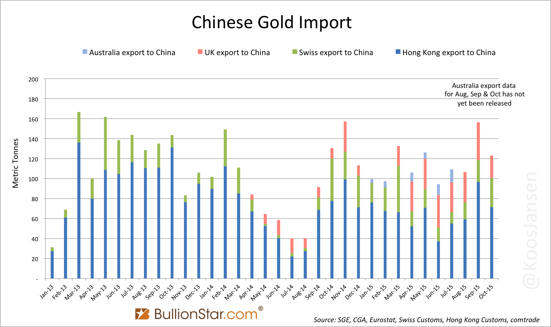 Chinese Gold Import At 1,152t YTD, Annualized 1,438t | Seeking Alpha