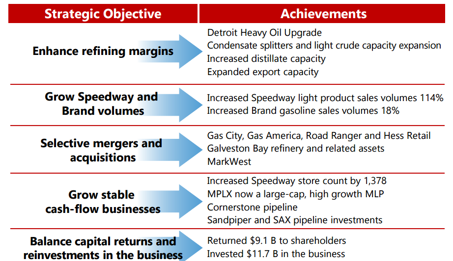 Marathon Petroleum - Undervalued And Steady (NYSE:MPC) | Seeking Alpha