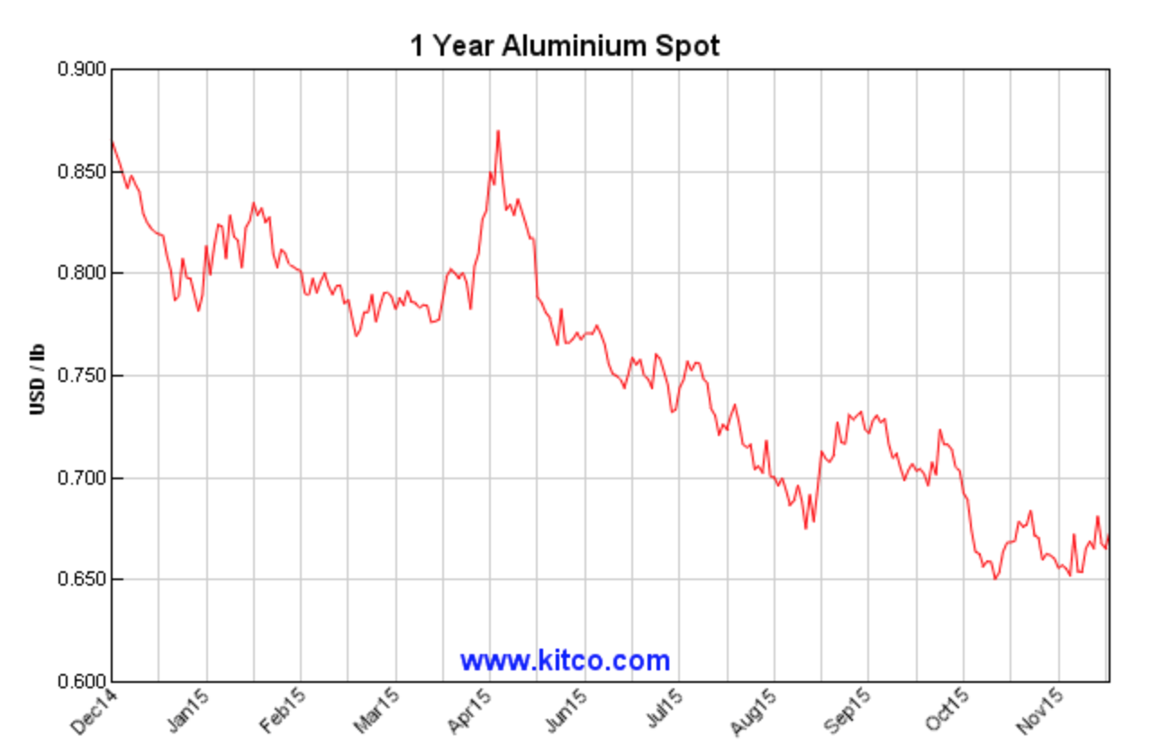 Falling Exchange Inventories Don't Mean A Tightening Aluminum Market