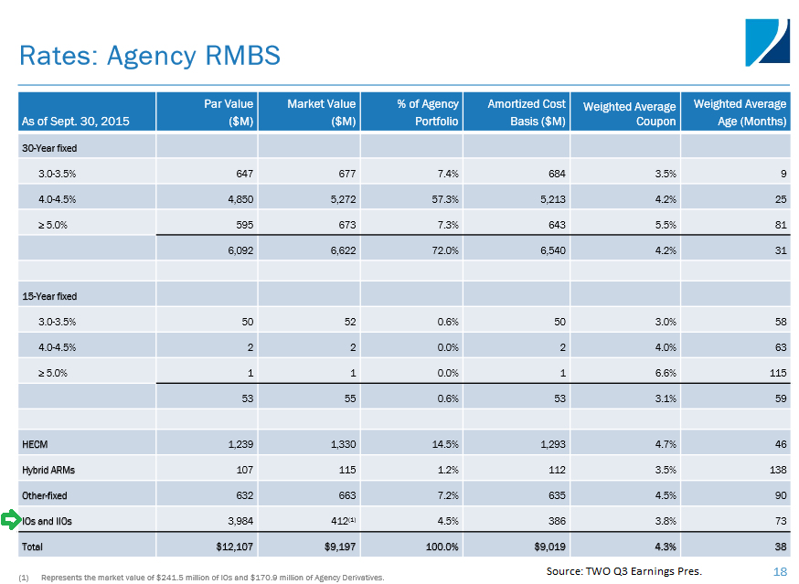 Two Harbors Investment Corp. Prepared For The Coming Interest Rate Hike