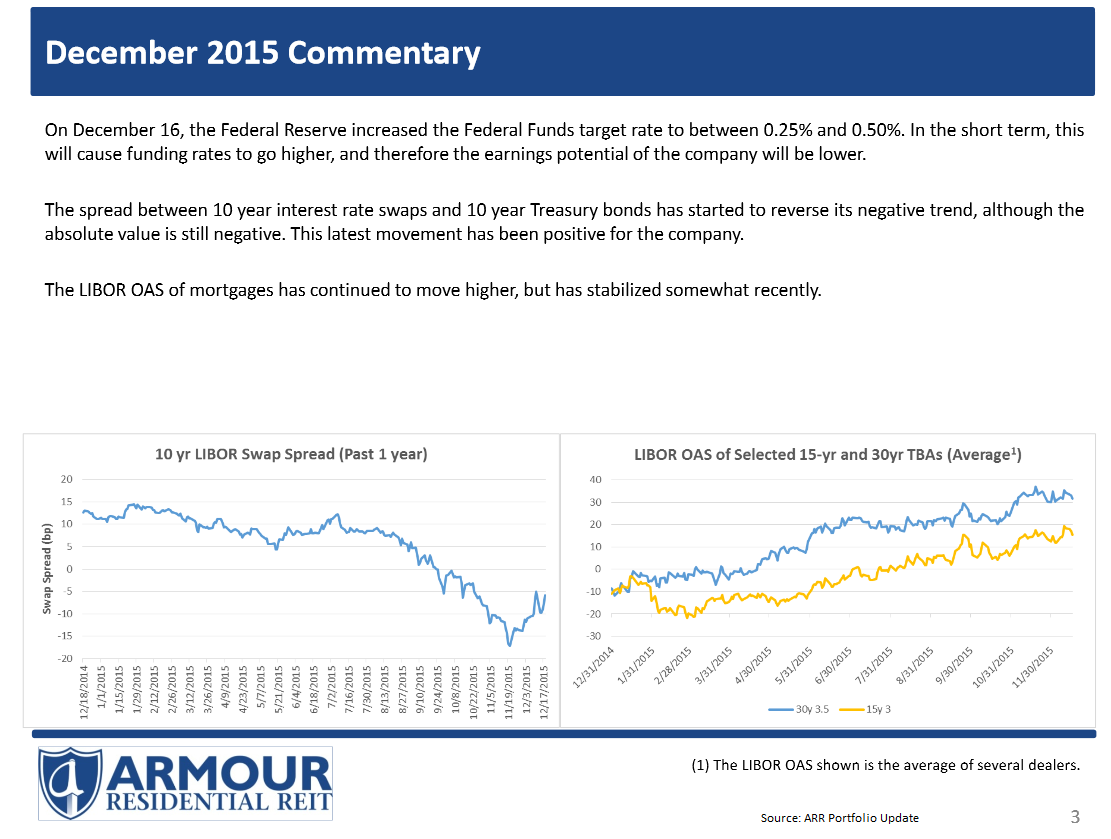 ARMOUR Residential REIT Declares Portfolio Update, Repurchased Over 1