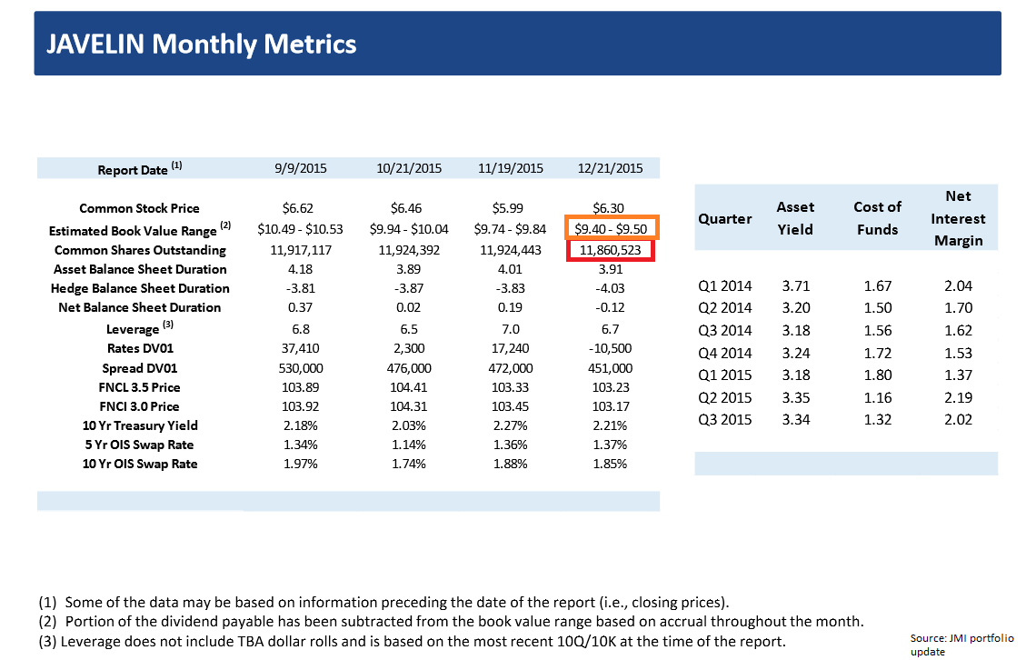 The Latest News On Javelin Mortgage Investment's Book Values And