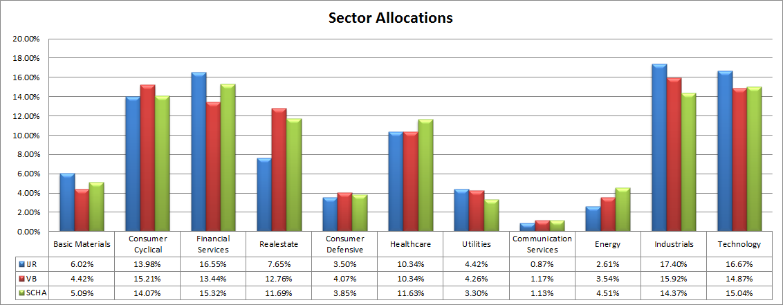 3 Small CAP ETFs With Even Smaller Expense Ratios | Seeking Alpha