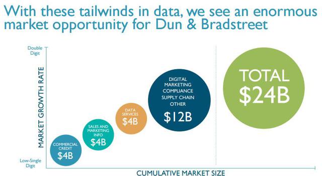 Dun & Bradstreet... Should You Be Long? (NYSE:DNB) | Seeking Alpha