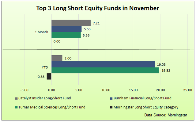 bmo global long short equity fund