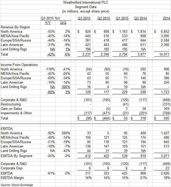 Weatherford - A List Of Major Issues (NASDAQ:WFRD) | Seeking Alpha