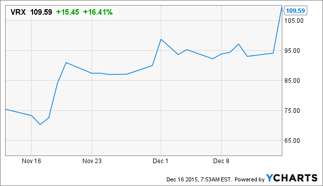 Valeant: Buy This Morning's Guide Down, We Still See At Least 20% ...
